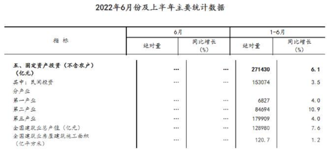 同比增長7.6%！國家統(tǒng)計(jì)局：上半年建筑業(yè)總產(chǎn)值128980億元
